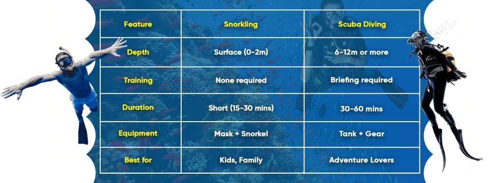 Snorkling or Scuba Diving in Andaman Tour Package